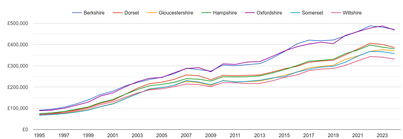 Wiltshire house prices and nearby counties