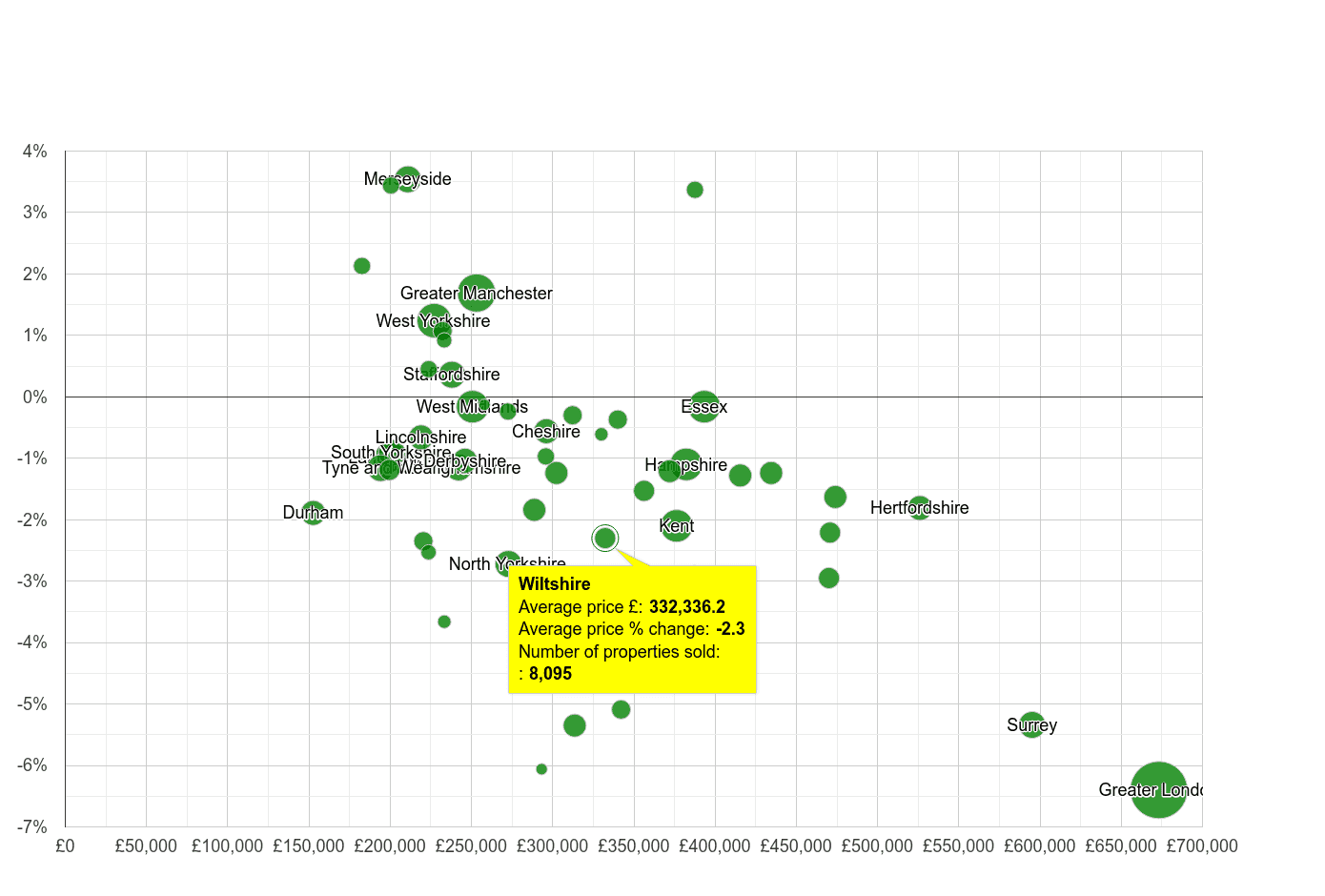 Wiltshire house prices compared to other counties