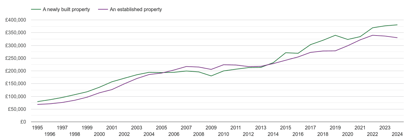 Wiltshire house prices new vs established