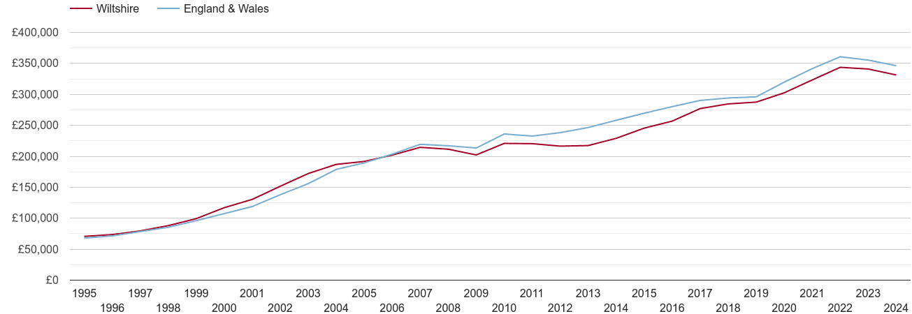 Wiltshire house prices