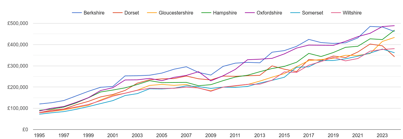 Wiltshire new home prices and nearby counties