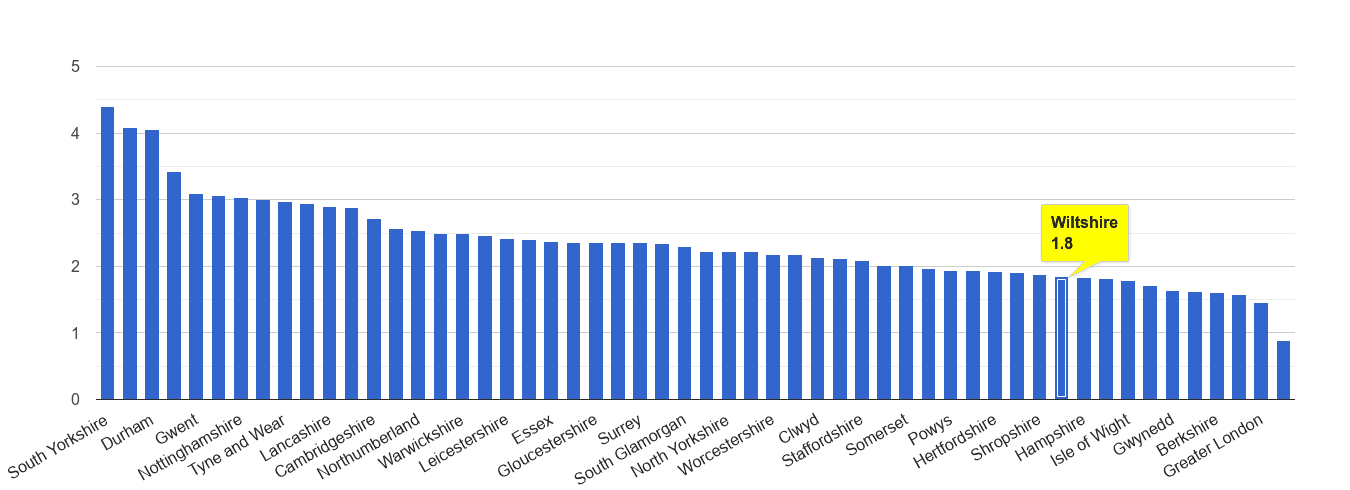 Wiltshire other crime rate rank