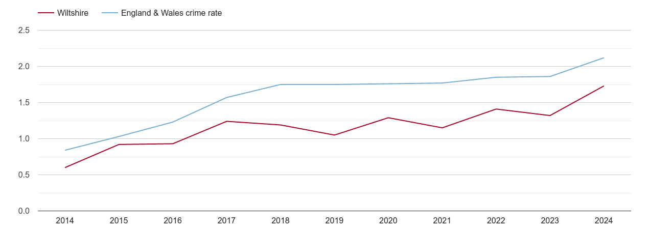 Wiltshire other crime rate