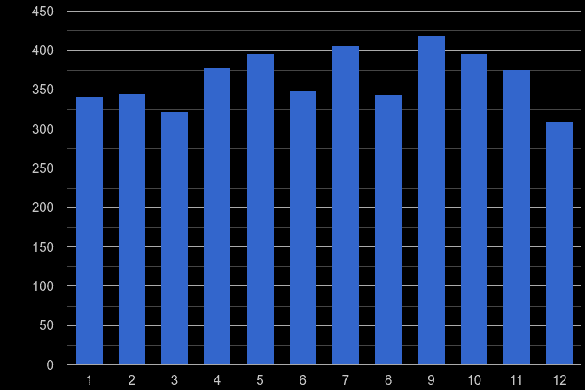 Wiltshire other crime seasonality