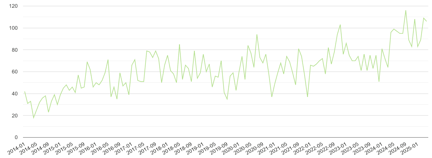 Wiltshire other crime volume