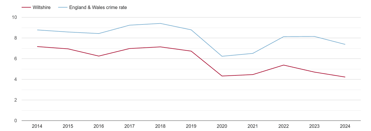 Wiltshire other theft crime rate