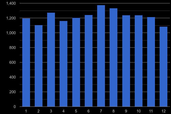 Wiltshire other theft crime seasonality