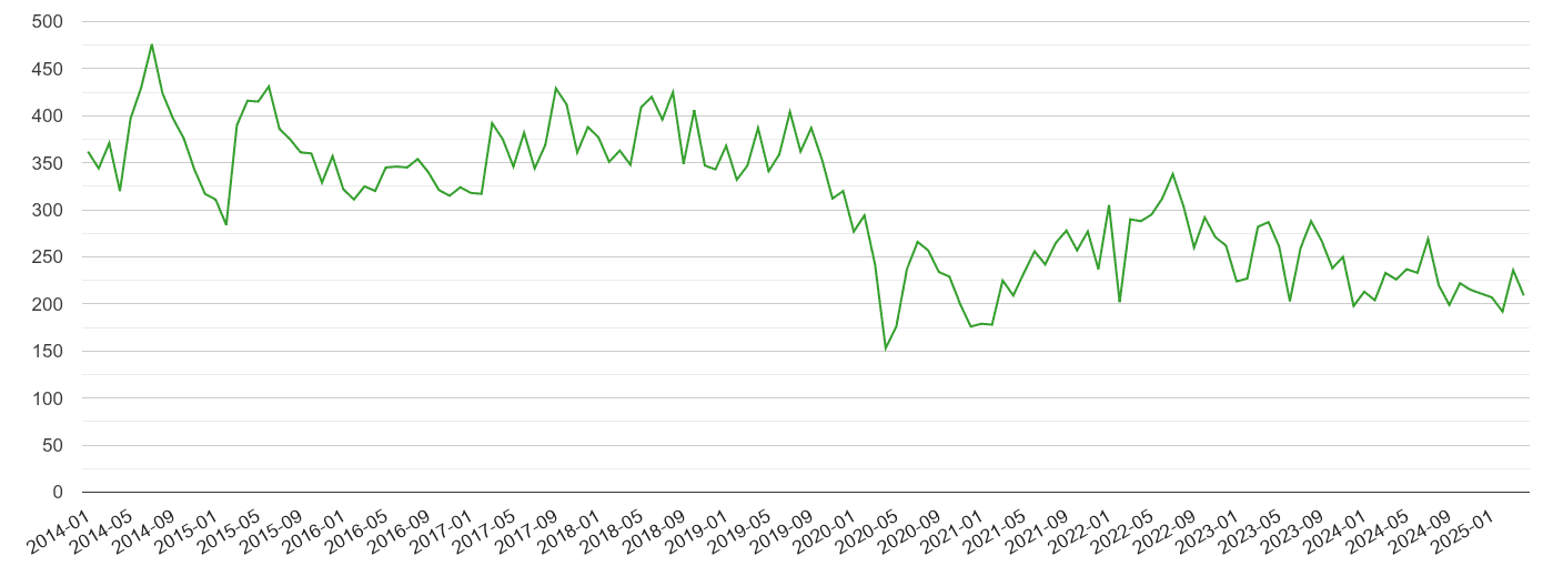 Wiltshire other theft crime volume