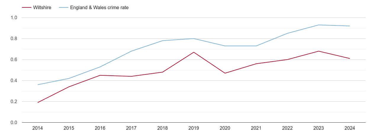 Wiltshire possession of weapons crime rate