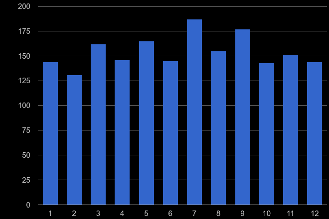 Wiltshire possession of weapons crime seasonality