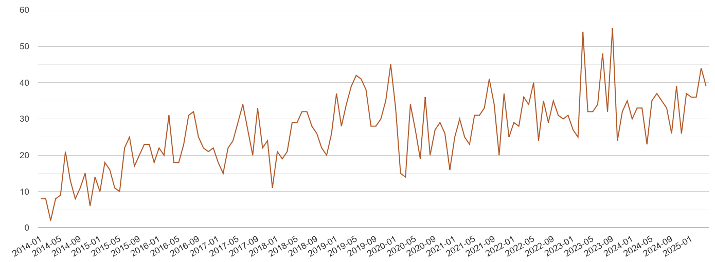 Wiltshire possession of weapons crime volume