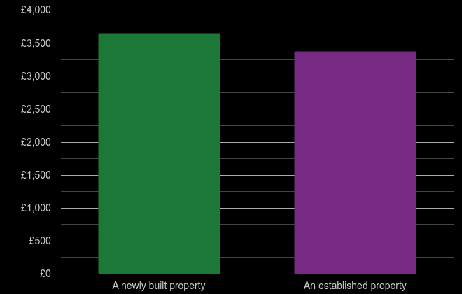 Wiltshire price per square metre for newly built property