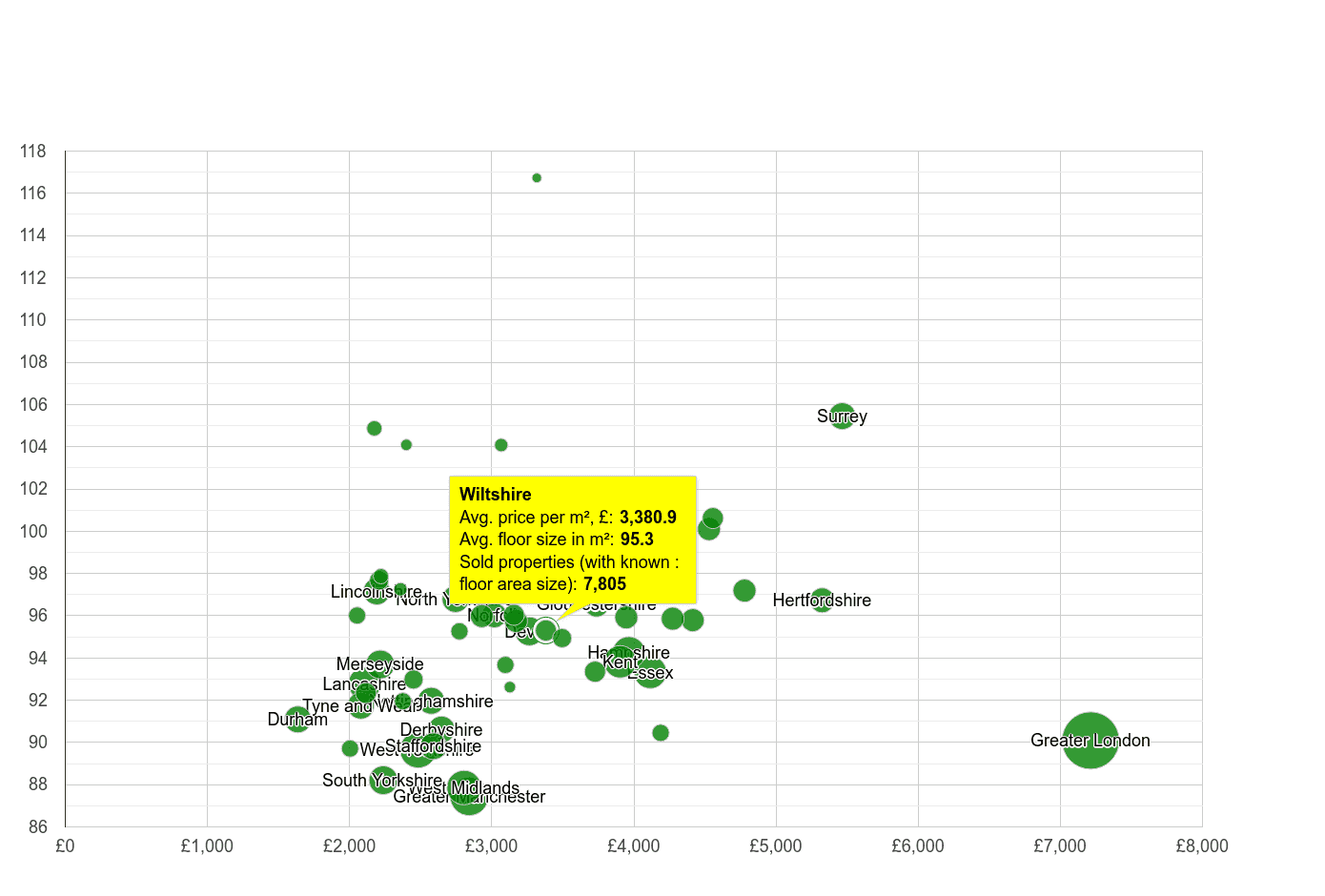 Wiltshire property price per square metre and floor size compared to other counties