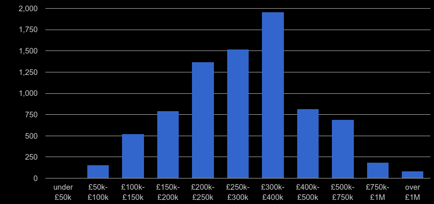 Wiltshire property sales by price range