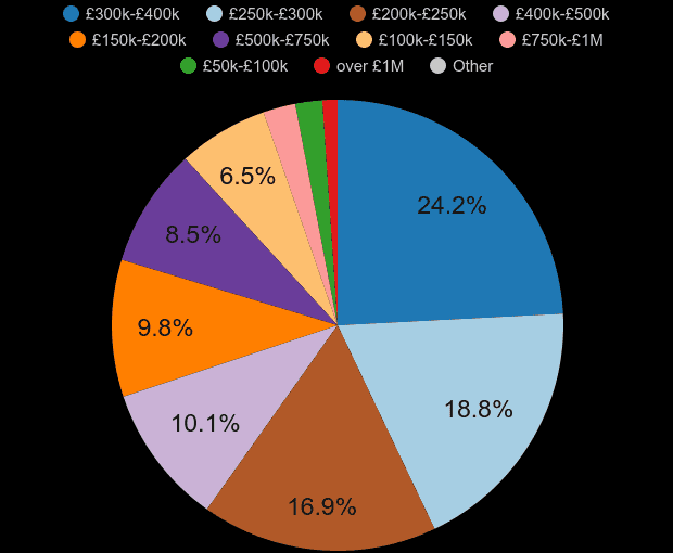 Wiltshire property sales share by price range