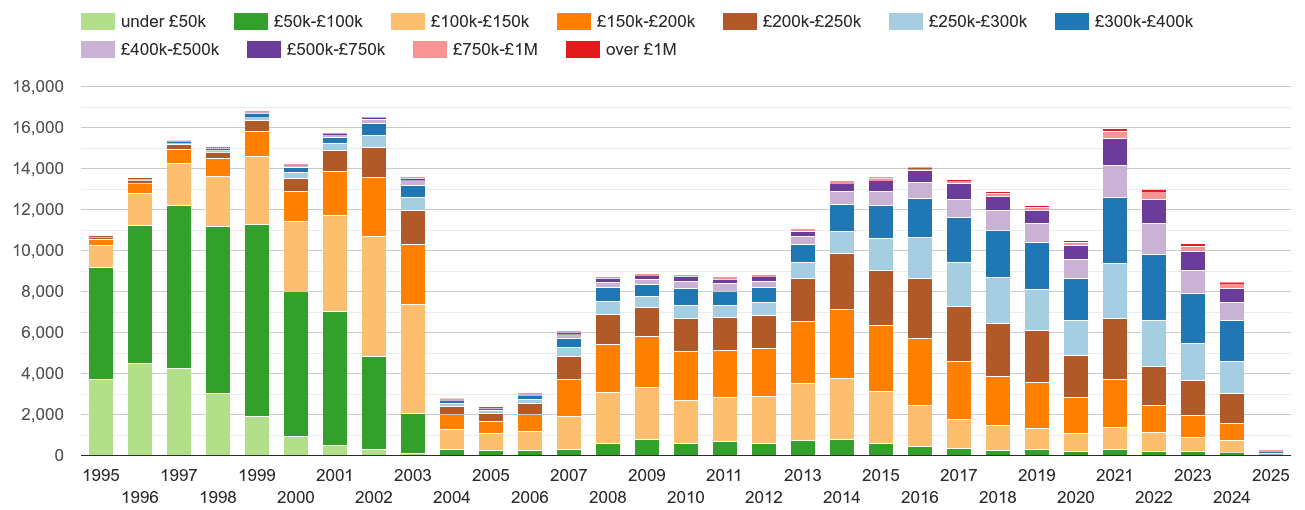 Wiltshire property sales volumes