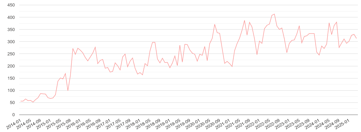 Wiltshire public order crime volume