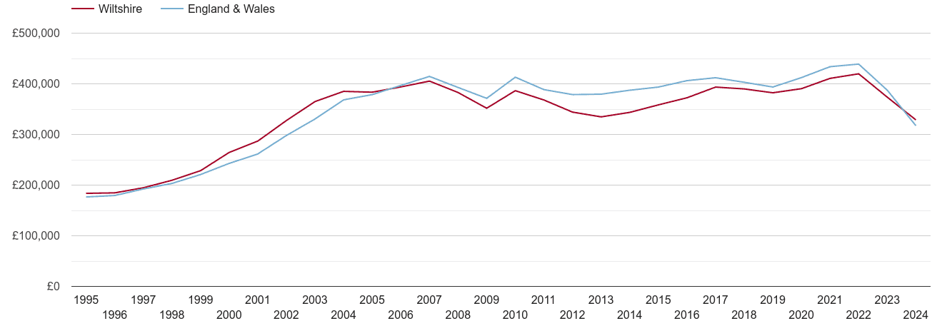 Wiltshire real house prices