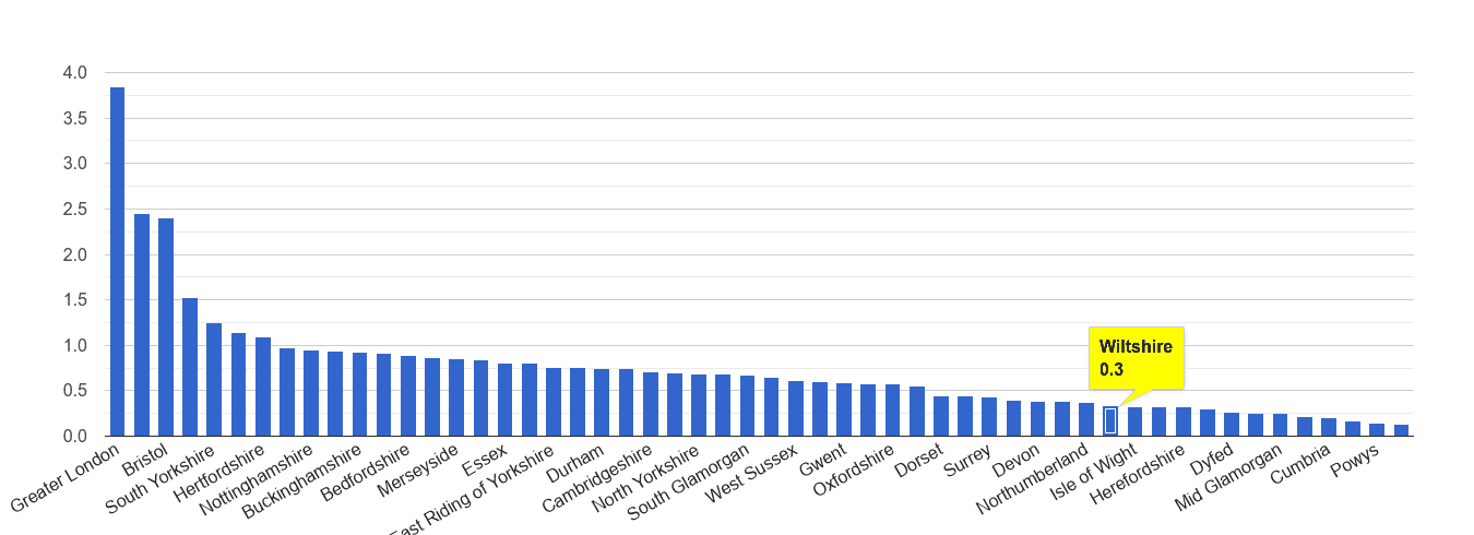 Wiltshire robbery crime rate rank