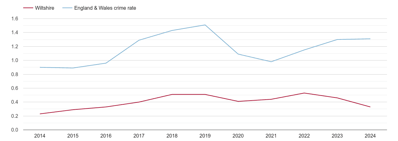 Wiltshire robbery crime rate
