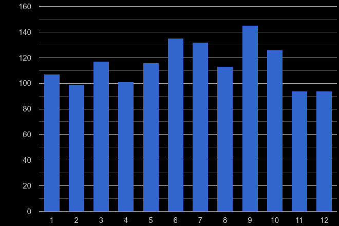 Wiltshire robbery crime seasonality