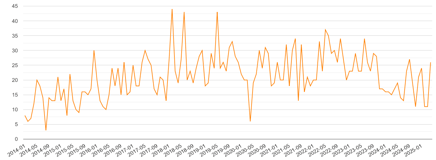 Wiltshire robbery crime volume