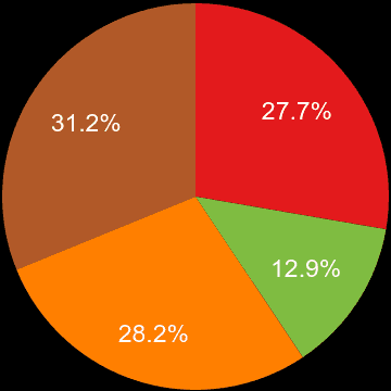 Wiltshire sales share of houses and flats