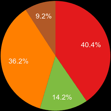 Wiltshire sales share of new houses and new flats