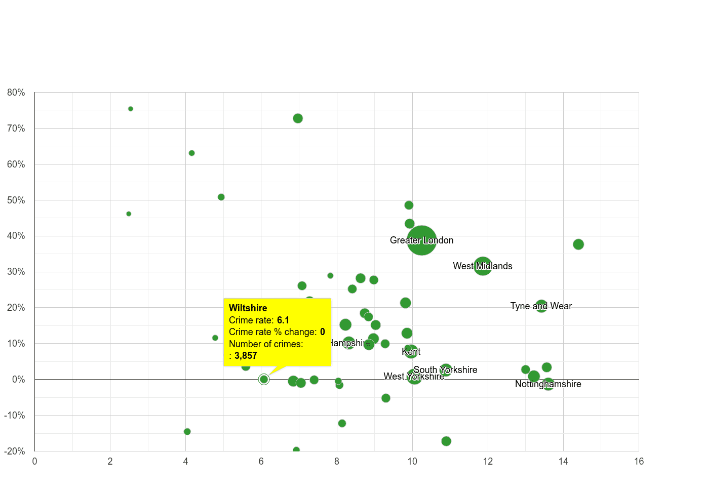 Wiltshire shoplifting crime rate compared to other counties