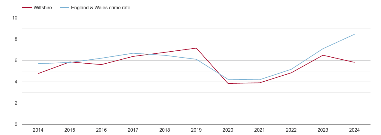 Wiltshire shoplifting crime rate