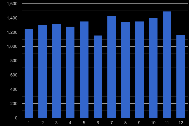 Wiltshire shoplifting crime seasonality