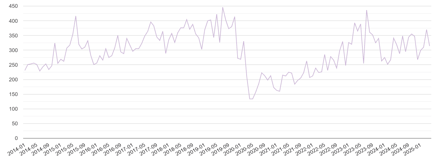Wiltshire shoplifting crime volume