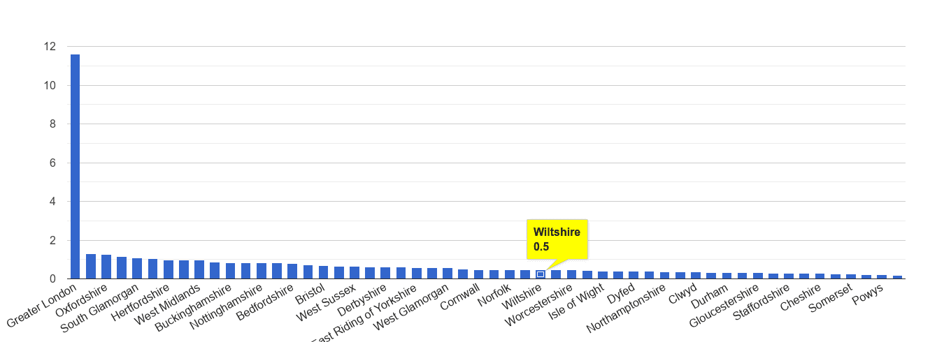 Wiltshire theft from the person crime rate rank