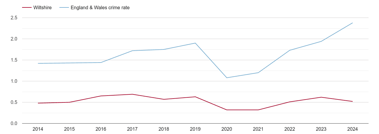 Wiltshire theft from the person crime rate