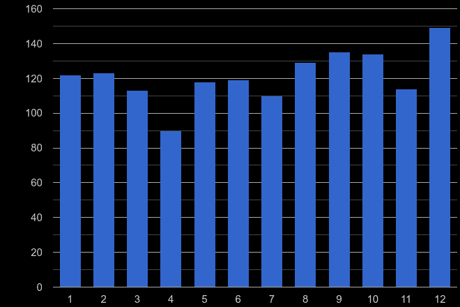 Wiltshire theft from the person crime seasonality