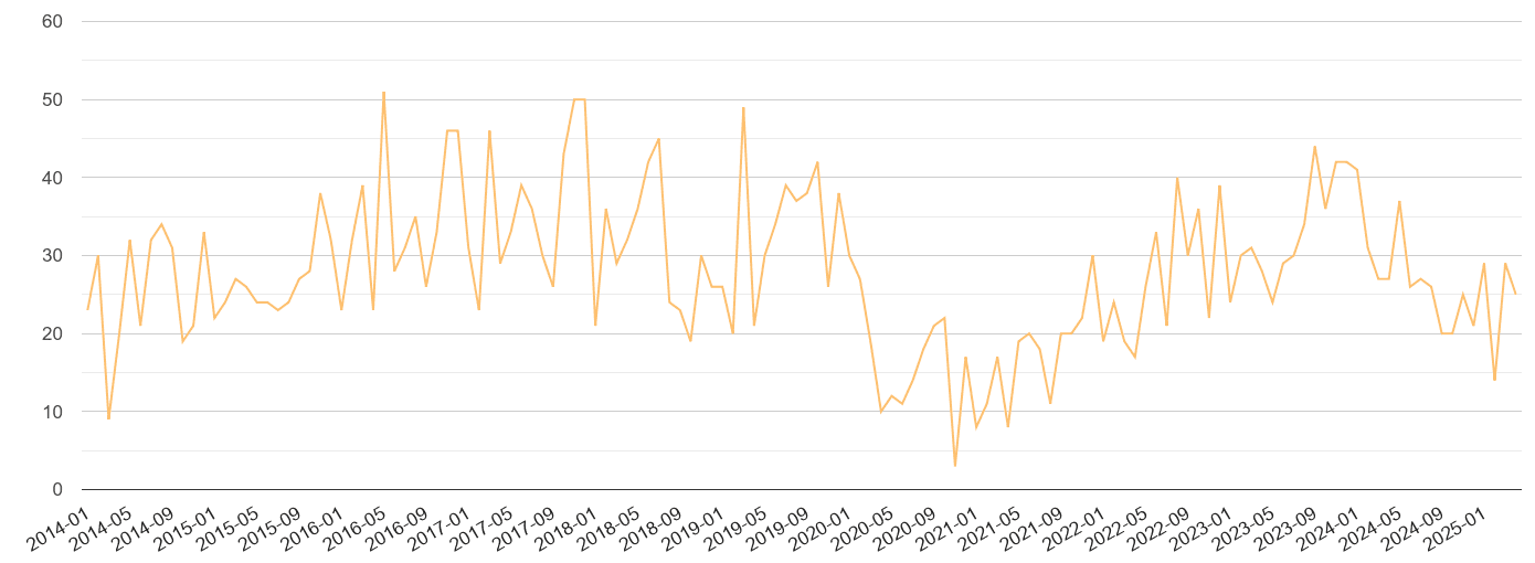 Wiltshire theft from the person crime volume