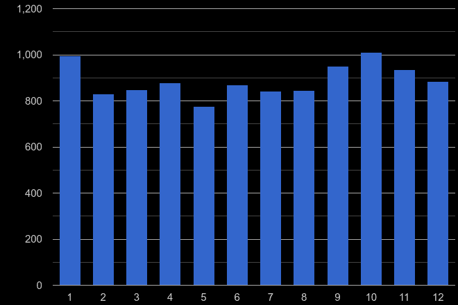 Wiltshire vehicle crime seasonality