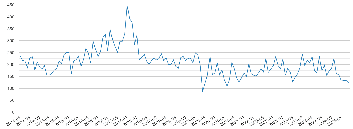 Wiltshire vehicle crime volume