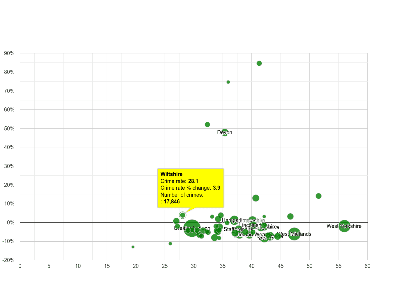 Wiltshire violent crime rate compared to other counties