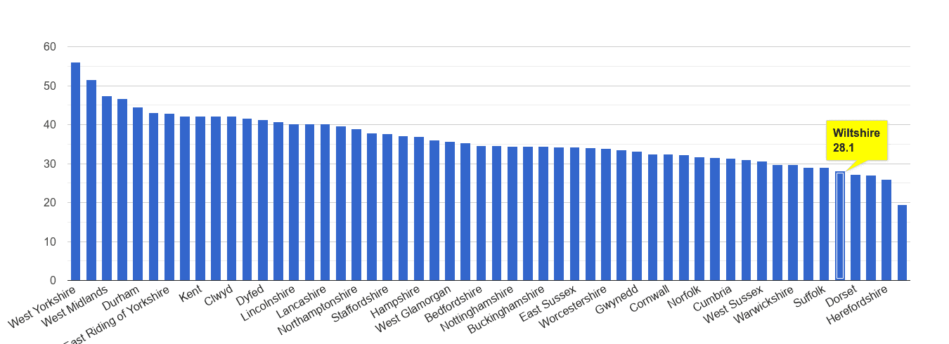 Wiltshire violent crime rate rank