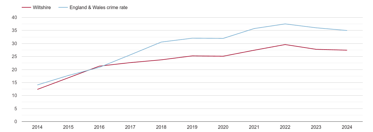 Wiltshire violent crime rate