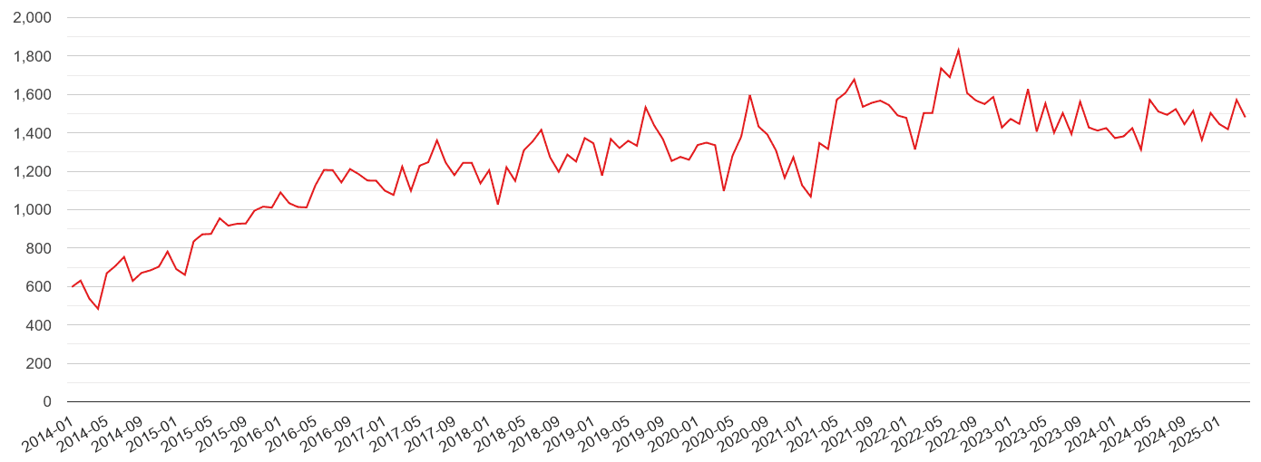 Wiltshire violent crime volume