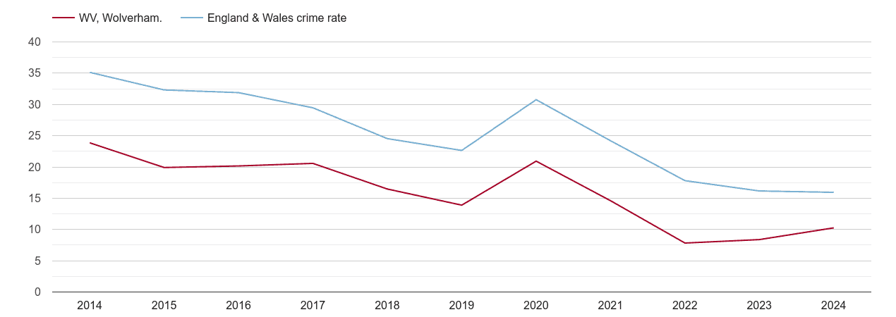 Wolverhampton antisocial behaviour crime rate