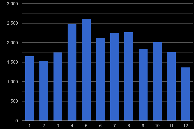 Wolverhampton antisocial behaviour crime seasonality