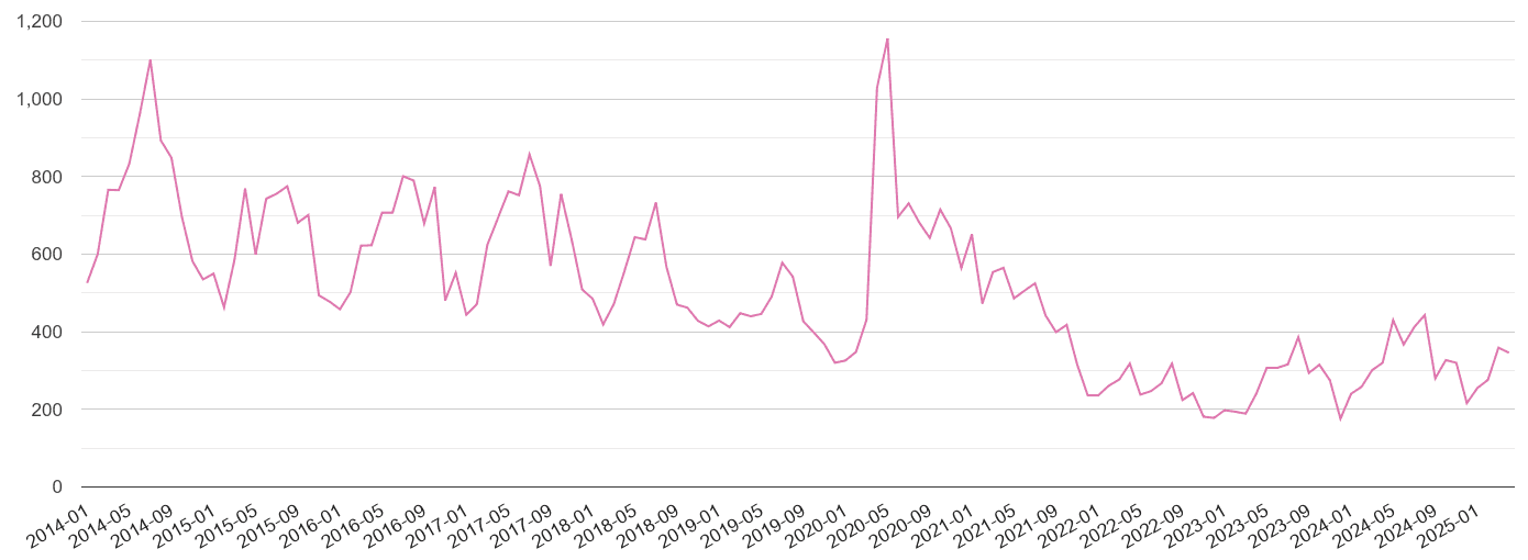 Wolverhampton antisocial behaviour crime volume