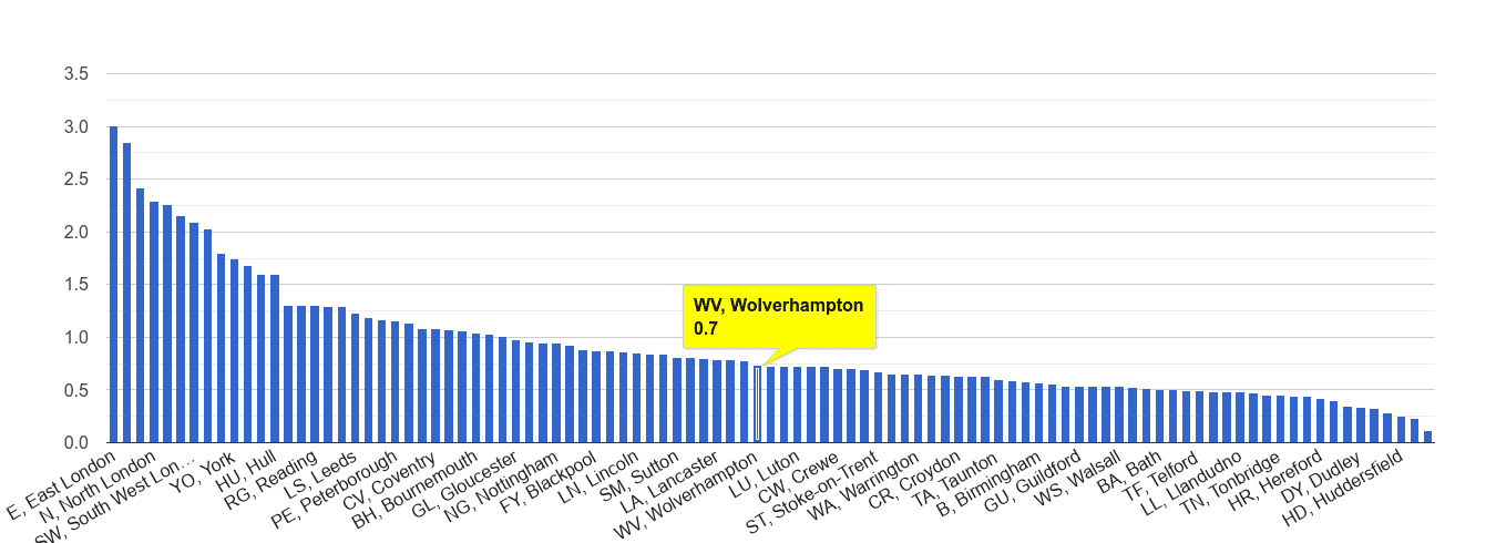 Wolverhampton bicycle theft crime rate rank