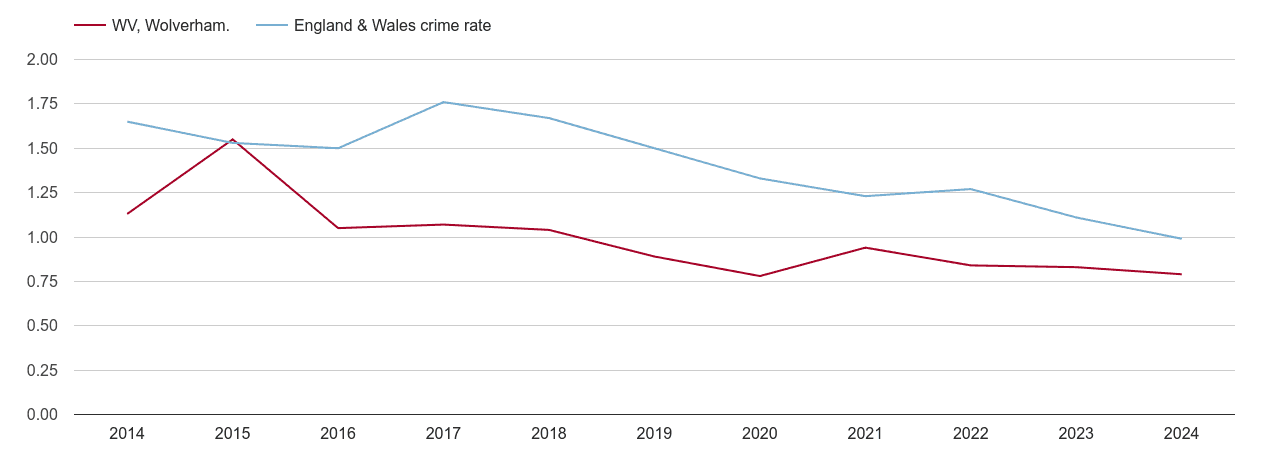 Wolverhampton bicycle theft crime rate