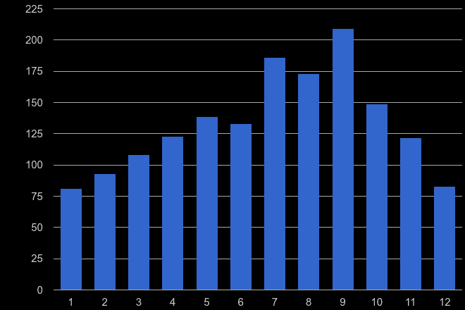 Wolverhampton bicycle theft crime seasonality