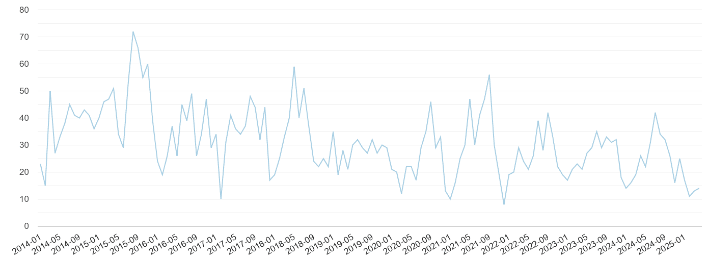Wolverhampton bicycle theft crime volume