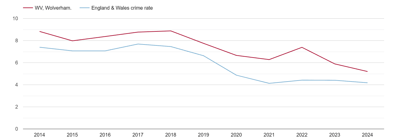Wolverhampton burglary crime rate